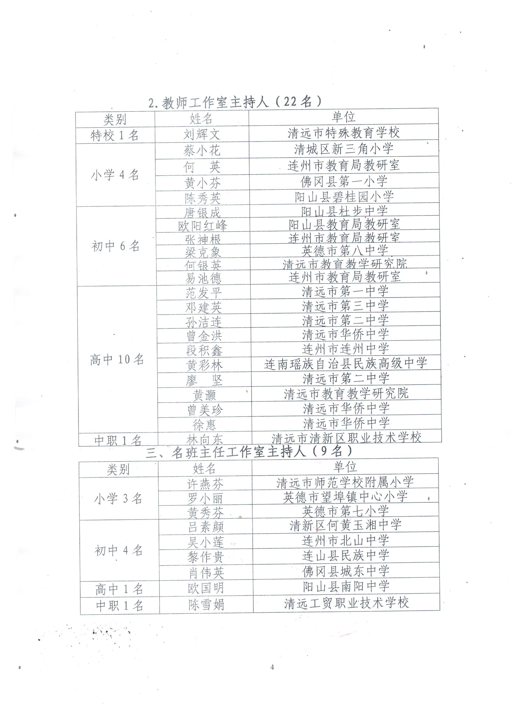 工作室主持人評(píng)選結(jié)果名單公示P4