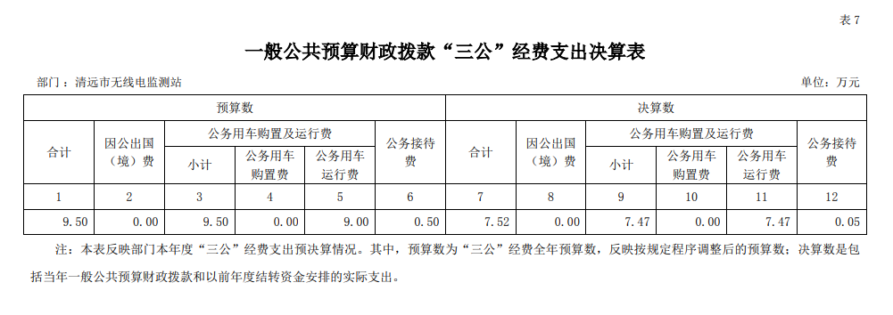 清遠(yuǎn)市無線電監(jiān)測站2021年一般公共預(yù)算財(cái)政撥款“三公”經(jīng)費(fèi)支出決算表 .png