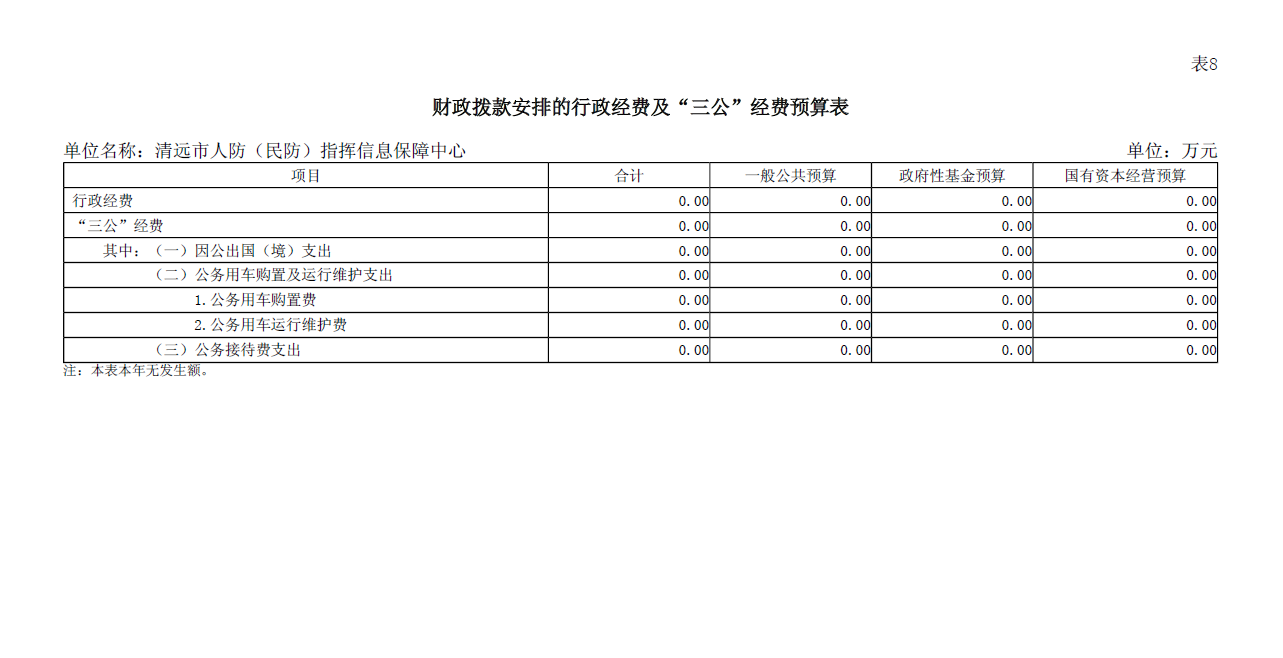 2024年清遠市人防（民防）指揮信息保障中心財政撥款安排的行政經(jīng)費及“三公”經(jīng)費預算公開.PNG