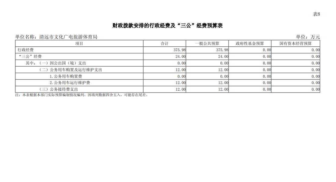 2024年清遠市文化廣電旅游體育局部門財政撥款安排的行政經(jīng)費及“三公”經(jīng)費預(yù)算表.png