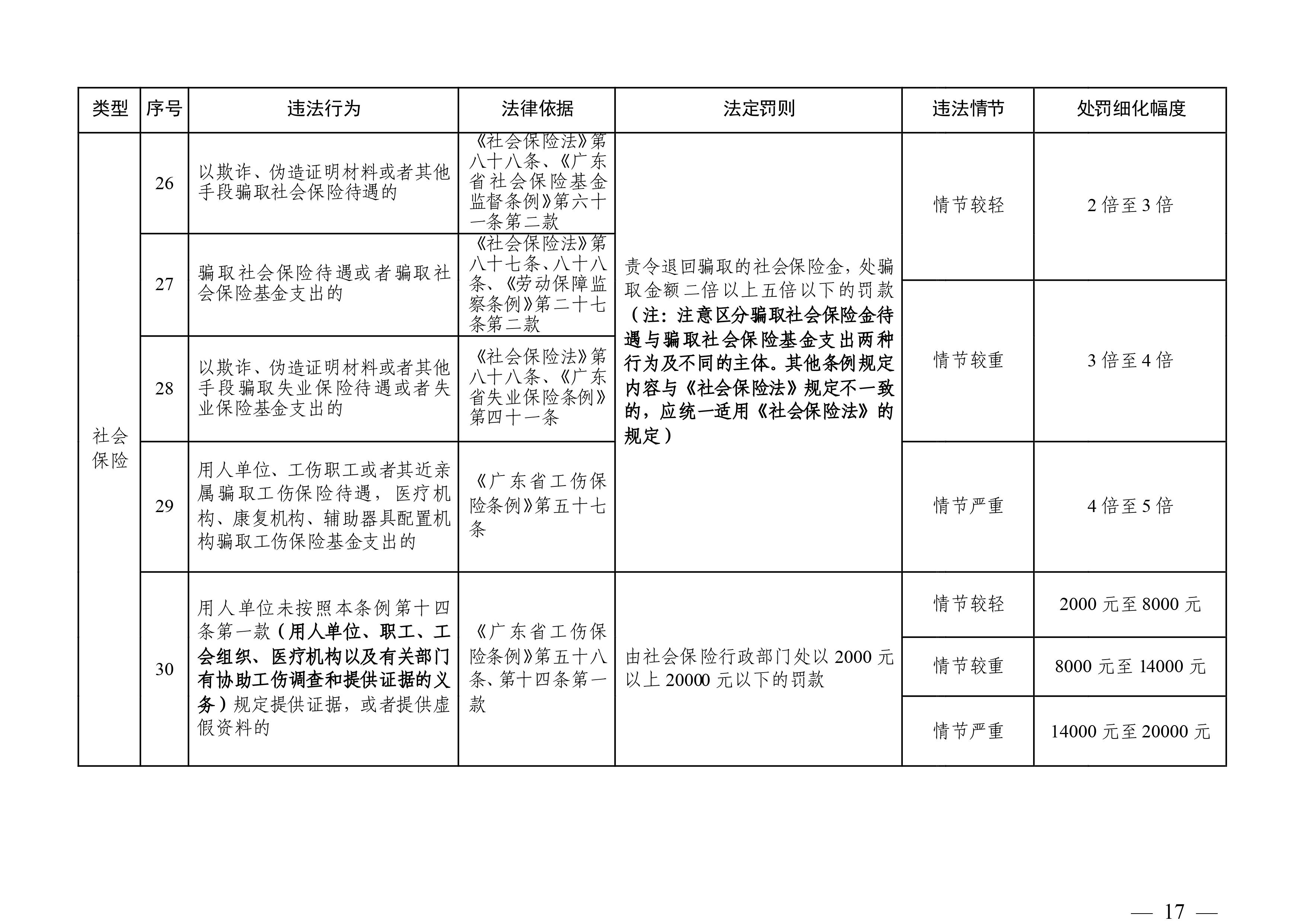 （市人社局規(guī)范性文件）清遠(yuǎn)市人力資源和社會保障局關(guān)于印發(fā)《清遠(yuǎn)市人力資源社會保障行政部門規(guī)范行政處罰自由裁量權(quán)規(guī)定（第二版）》的通知(1)-圖片-16.jpg