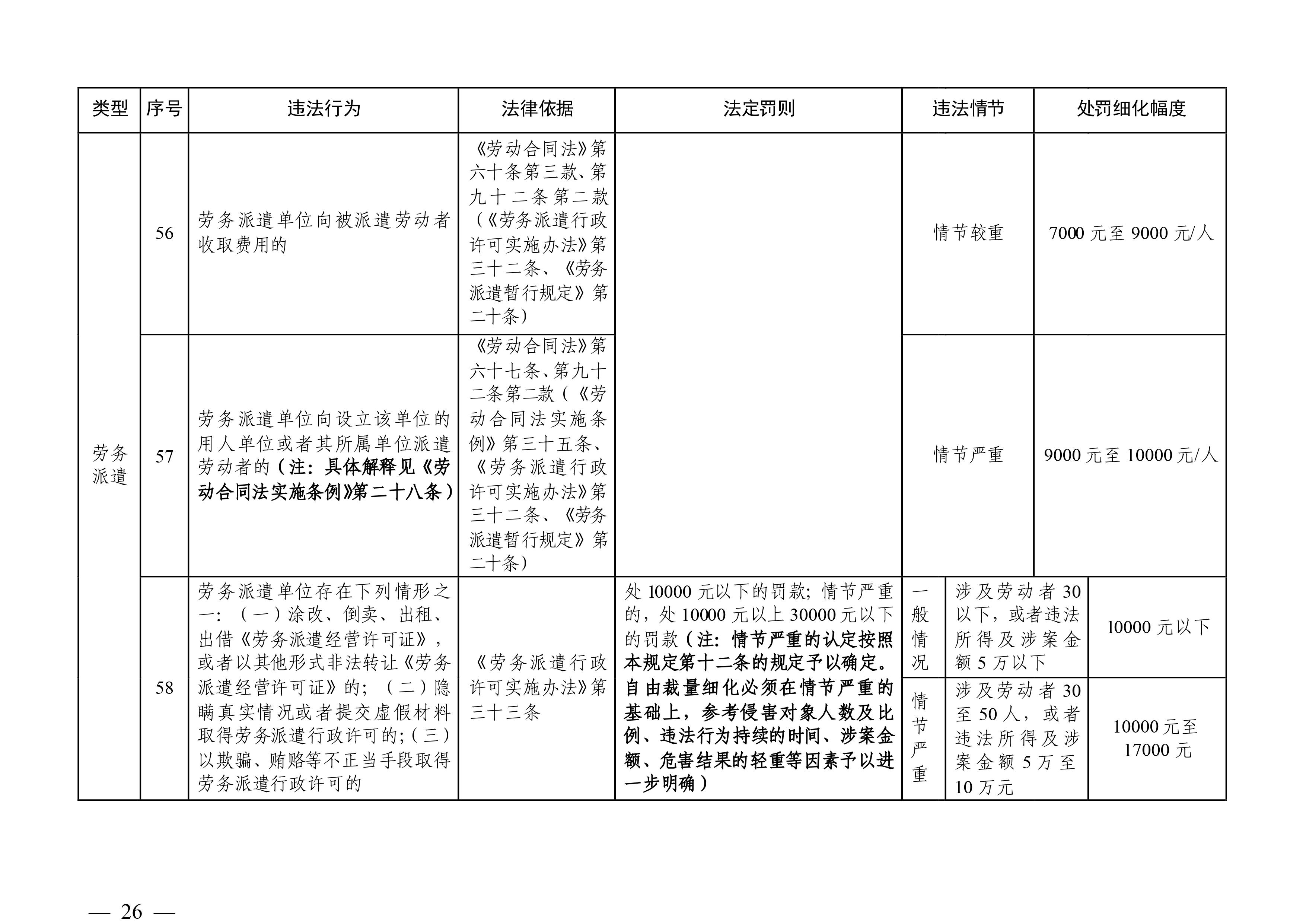 （市人社局規(guī)范性文件）清遠(yuǎn)市人力資源和社會保障局關(guān)于印發(fā)《清遠(yuǎn)市人力資源社會保障行政部門規(guī)范行政處罰自由裁量權(quán)規(guī)定（第二版）》的通知(1)-圖片-25.jpg