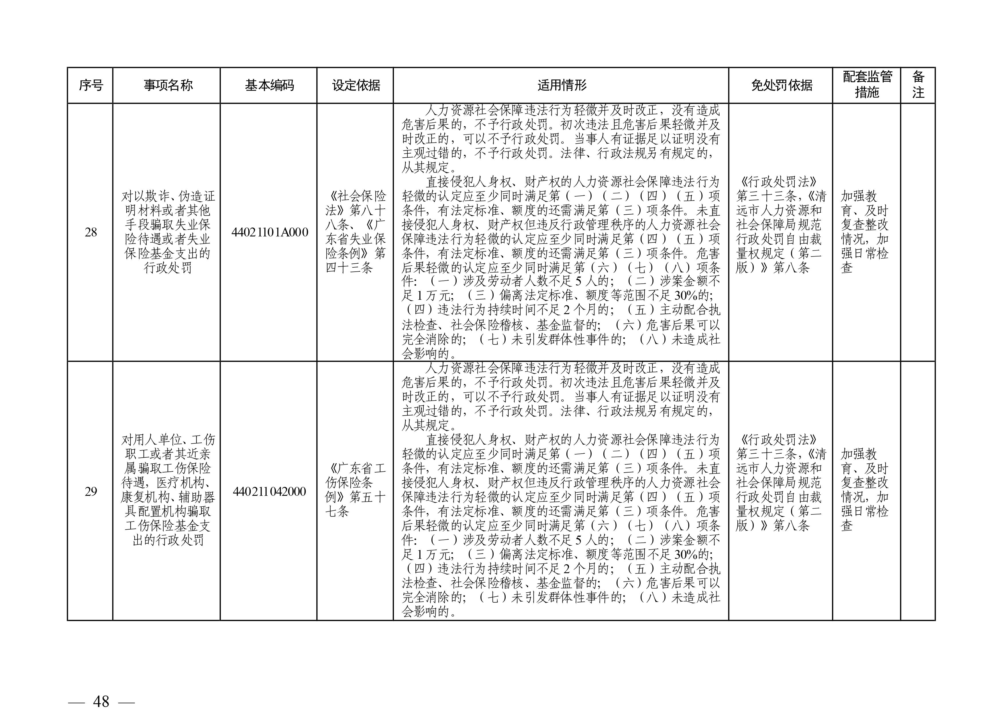 （市人社局規(guī)范性文件）清遠(yuǎn)市人力資源和社會保障局關(guān)于印發(fā)《清遠(yuǎn)市人力資源社會保障行政部門規(guī)范行政處罰自由裁量權(quán)規(guī)定（第二版）》的通知(1)-圖片-47.jpg