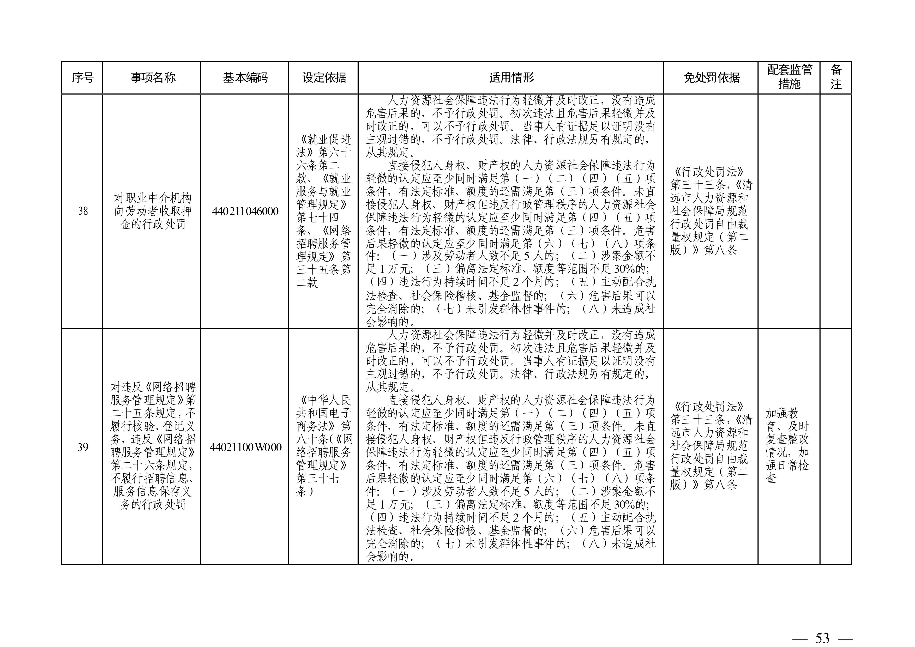 （市人社局規(guī)范性文件）清遠(yuǎn)市人力資源和社會保障局關(guān)于印發(fā)《清遠(yuǎn)市人力資源社會保障行政部門規(guī)范行政處罰自由裁量權(quán)規(guī)定（第二版）》的通知(1)-圖片-52.jpg