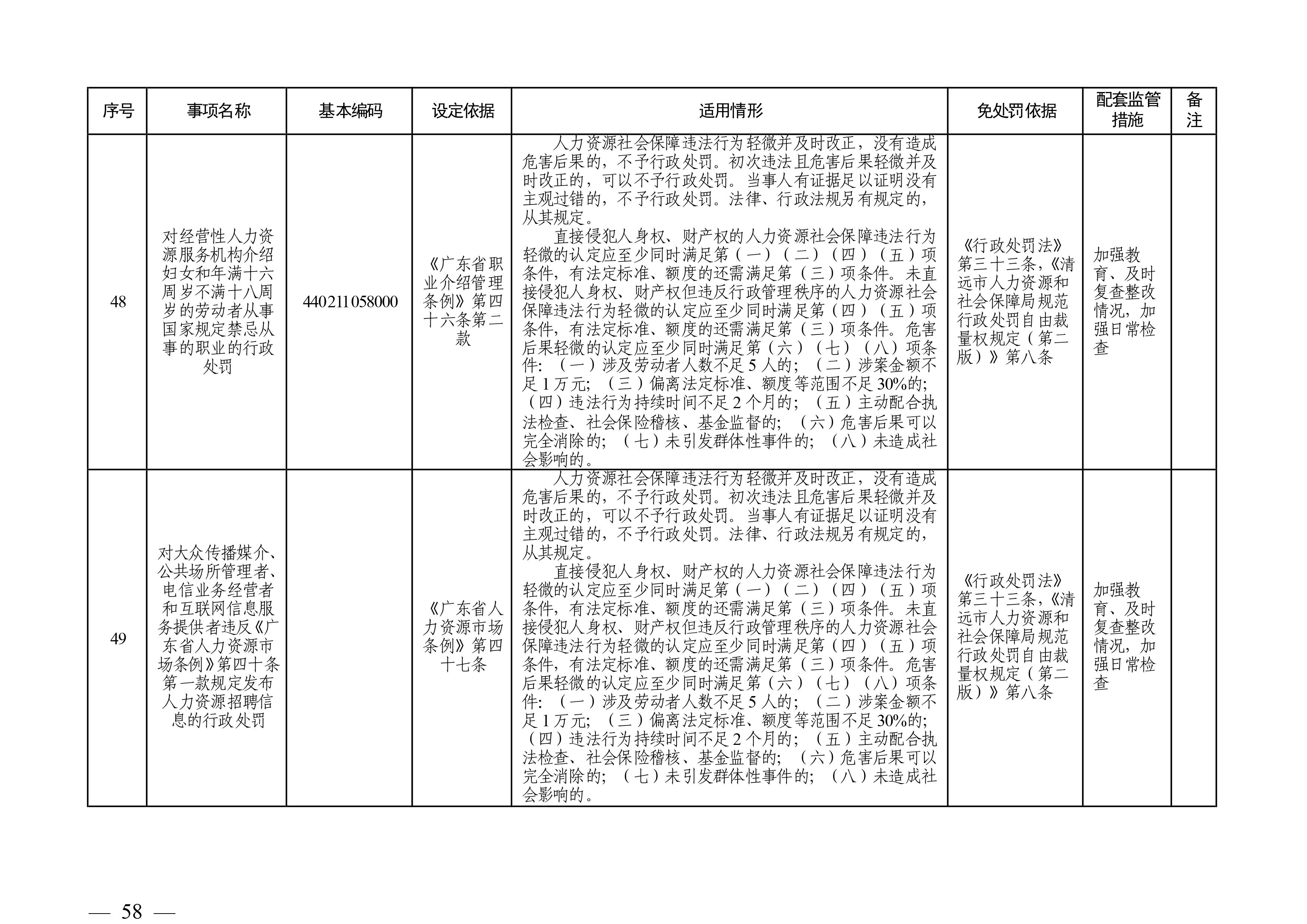 （市人社局規(guī)范性文件）清遠(yuǎn)市人力資源和社會保障局關(guān)于印發(fā)《清遠(yuǎn)市人力資源社會保障行政部門規(guī)范行政處罰自由裁量權(quán)規(guī)定（第二版）》的通知(1)-圖片-57.jpg