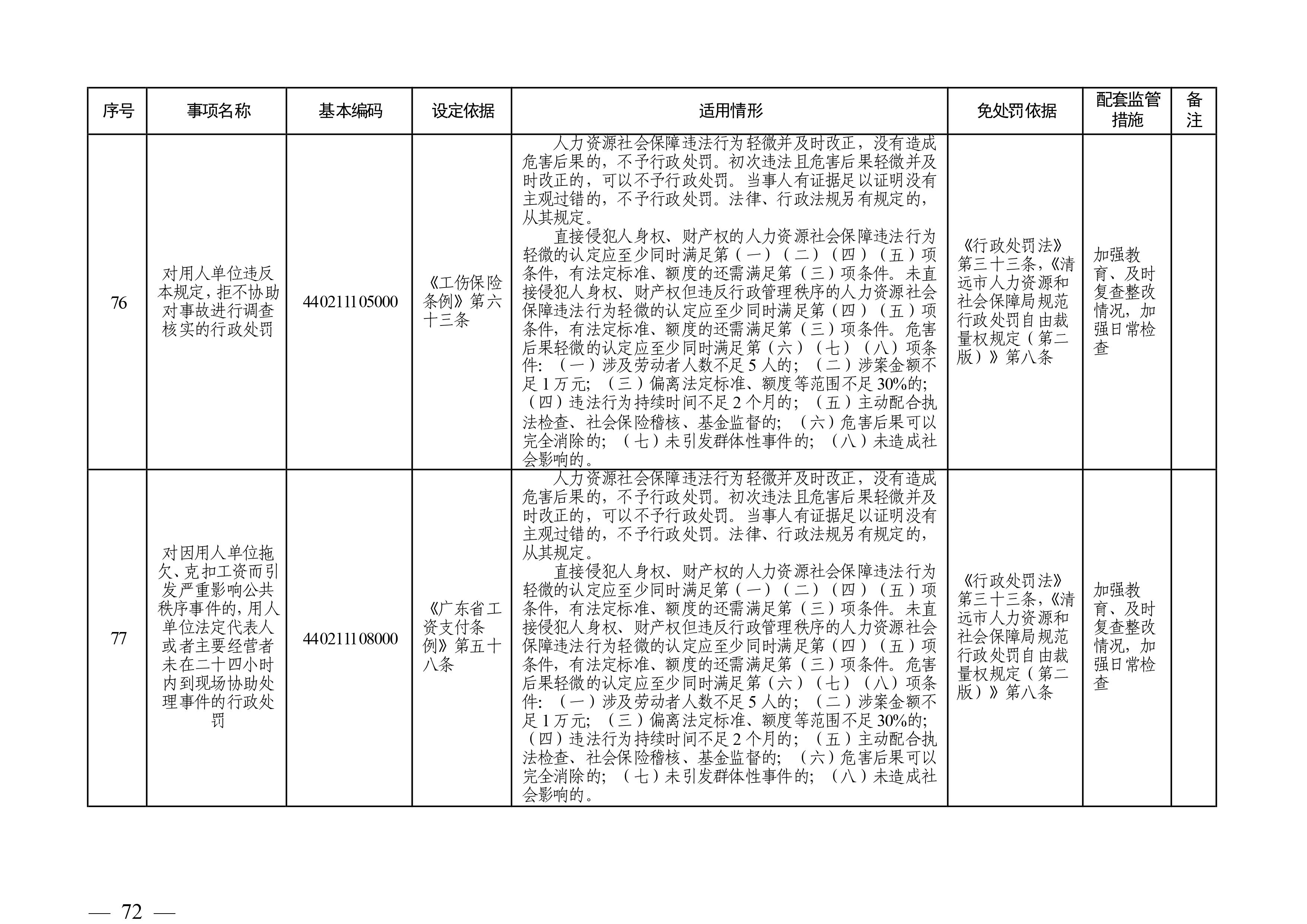 （市人社局規(guī)范性文件）清遠(yuǎn)市人力資源和社會保障局關(guān)于印發(fā)《清遠(yuǎn)市人力資源社會保障行政部門規(guī)范行政處罰自由裁量權(quán)規(guī)定（第二版）》的通知(1)-圖片-71.jpg