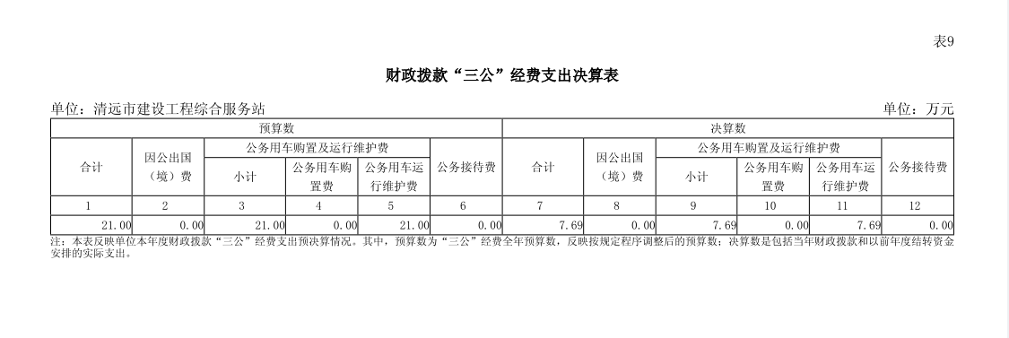 2023年清遠市建設(shè)工程綜合服務(wù)站財政撥款“三公”經(jīng)費支出決算表公開.png