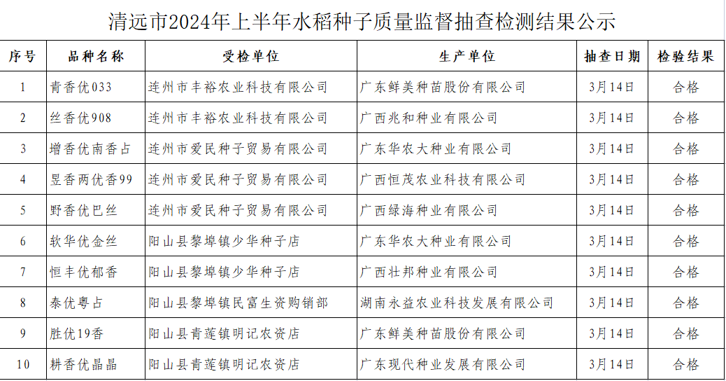 清遠市2024年上半年水稻種子質(zhì)量監(jiān)督抽查檢測結(jié)果公示.png